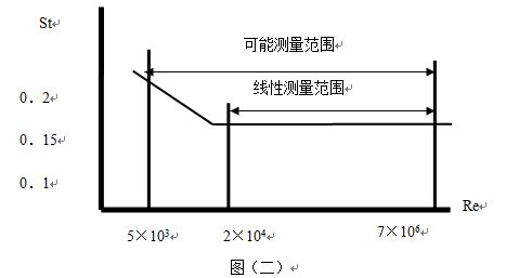 氣體流量計工作原理線(xiàn)性圖