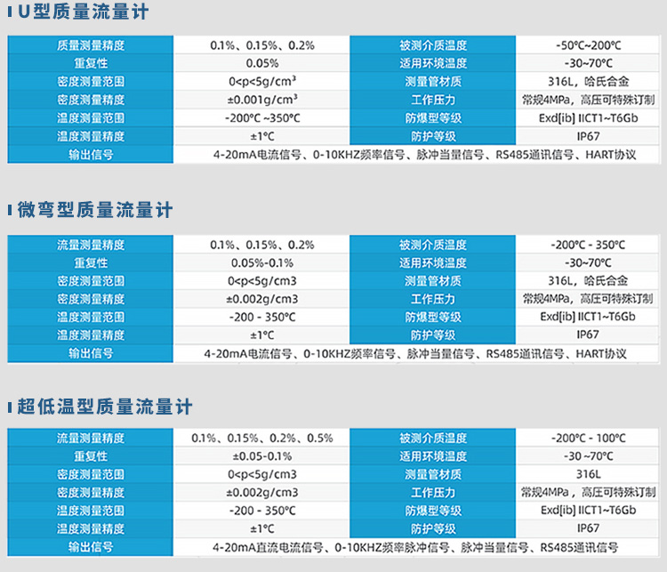 U型/微彎型/超低溫型高粘度質(zhì)量流量計規格參數表