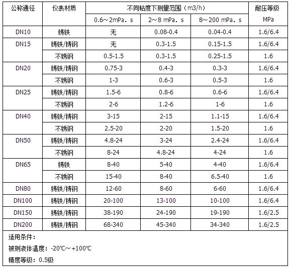 樹(shù)脂流量計流量范圍對照表